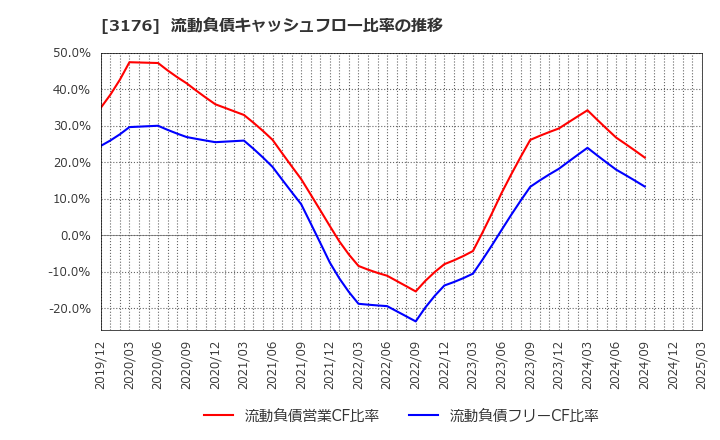 3176 三洋貿易(株): 流動負債キャッシュフロー比率の推移