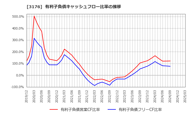 3176 三洋貿易(株): 有利子負債キャッシュフロー比率の推移