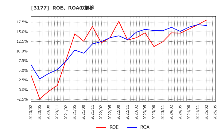 3177 (株)ありがとうサービス: ROE、ROAの推移