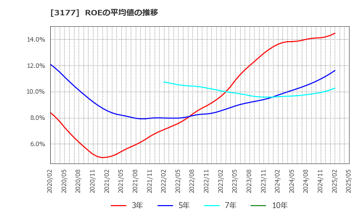 3177 (株)ありがとうサービス: ROEの平均値の推移