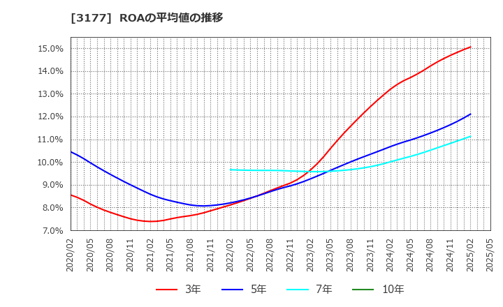 3177 (株)ありがとうサービス: ROAの平均値の推移