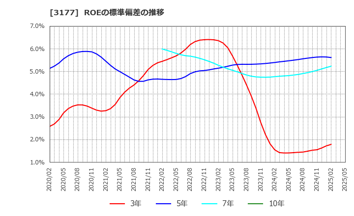 3177 (株)ありがとうサービス: ROEの標準偏差の推移