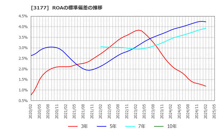3177 (株)ありがとうサービス: ROAの標準偏差の推移
