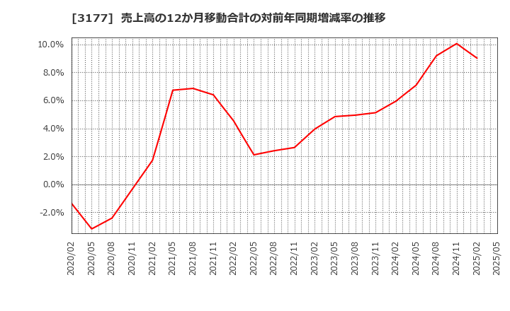 3177 (株)ありがとうサービス: 売上高の12か月移動合計の対前年同期増減率の推移
