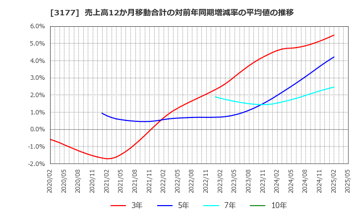 3177 (株)ありがとうサービス: 売上高12か月移動合計の対前年同期増減率の平均値の推移