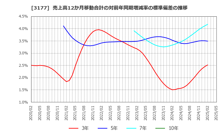 3177 (株)ありがとうサービス: 売上高12か月移動合計の対前年同期増減率の標準偏差の推移