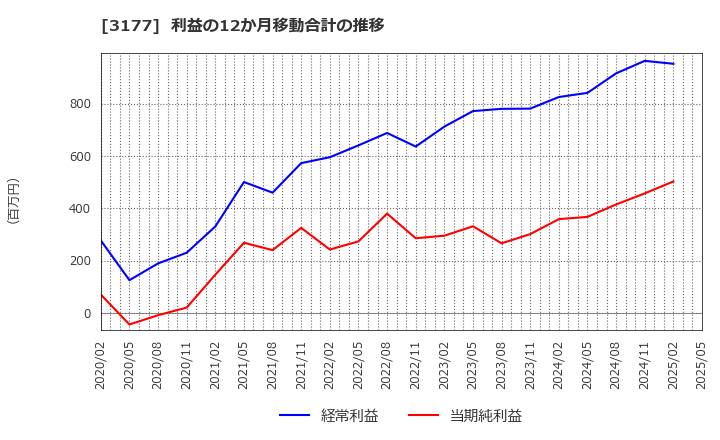 3177 (株)ありがとうサービス: 利益の12か月移動合計の推移