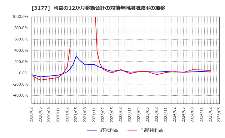 3177 (株)ありがとうサービス: 利益の12か月移動合計の対前年同期増減率の推移
