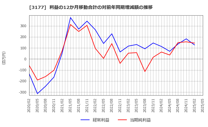 3177 (株)ありがとうサービス: 利益の12か月移動合計の対前年同期増減額の推移