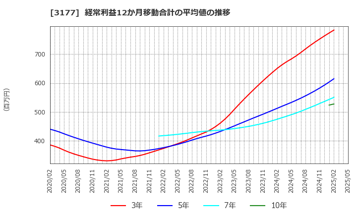 3177 (株)ありがとうサービス: 経常利益12か月移動合計の平均値の推移