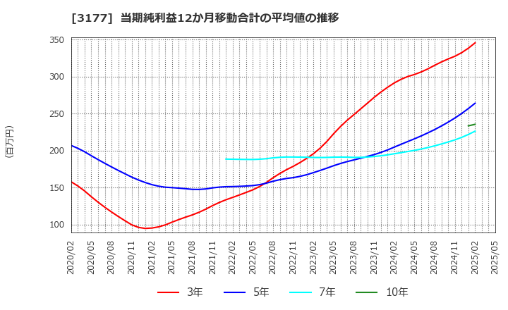 3177 (株)ありがとうサービス: 当期純利益12か月移動合計の平均値の推移