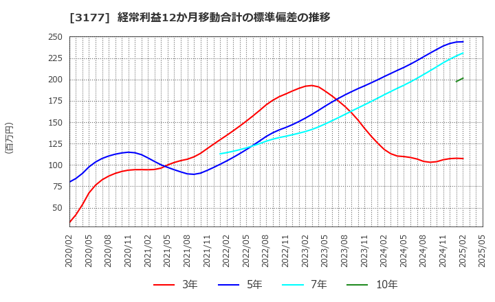 3177 (株)ありがとうサービス: 経常利益12か月移動合計の標準偏差の推移
