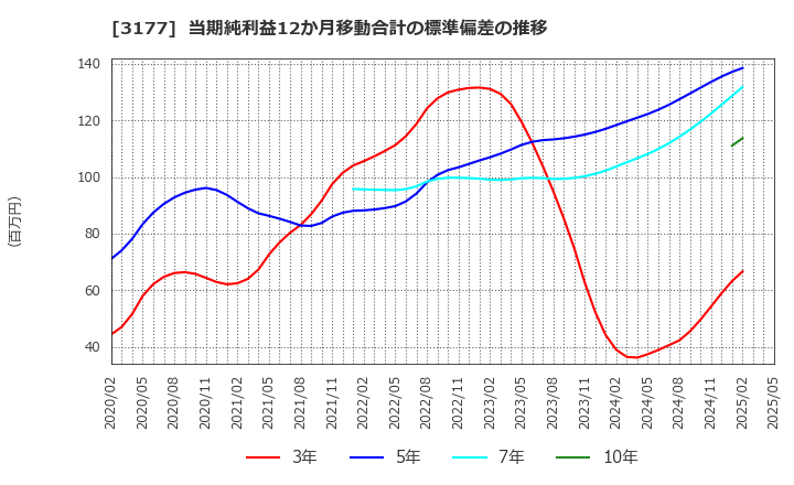 3177 (株)ありがとうサービス: 当期純利益12か月移動合計の標準偏差の推移