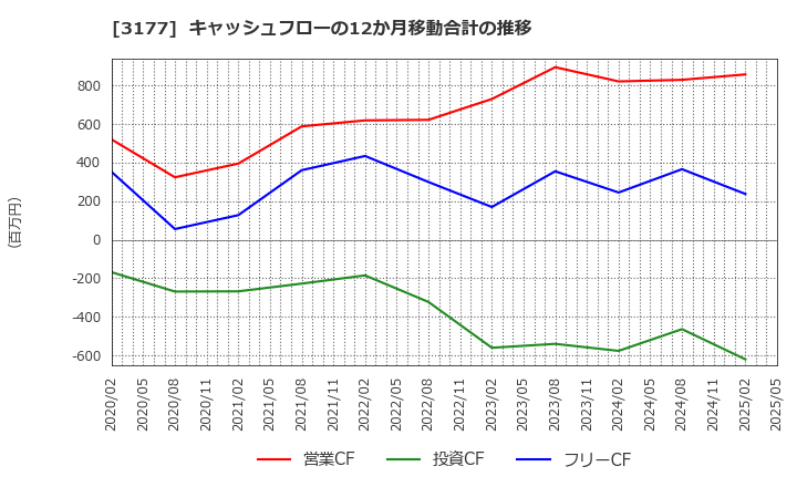 3177 (株)ありがとうサービス: キャッシュフローの12か月移動合計の推移