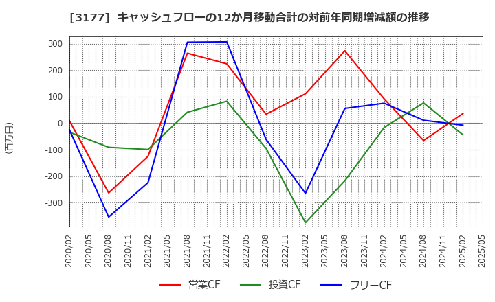 3177 (株)ありがとうサービス: キャッシュフローの12か月移動合計の対前年同期増減額の推移