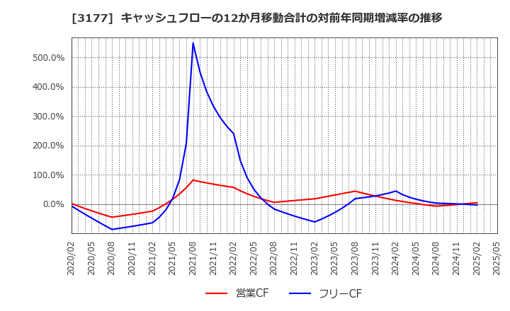 3177 (株)ありがとうサービス: キャッシュフローの12か月移動合計の対前年同期増減率の推移