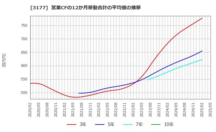 3177 (株)ありがとうサービス: 営業CFの12か月移動合計の平均値の推移
