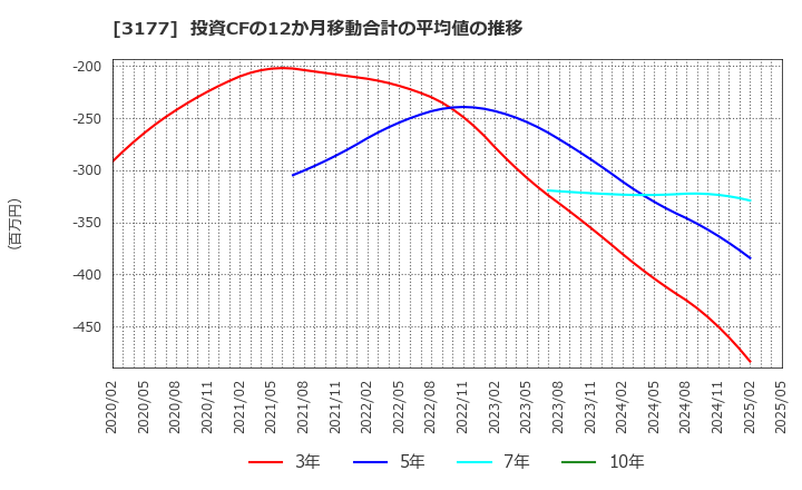 3177 (株)ありがとうサービス: 投資CFの12か月移動合計の平均値の推移