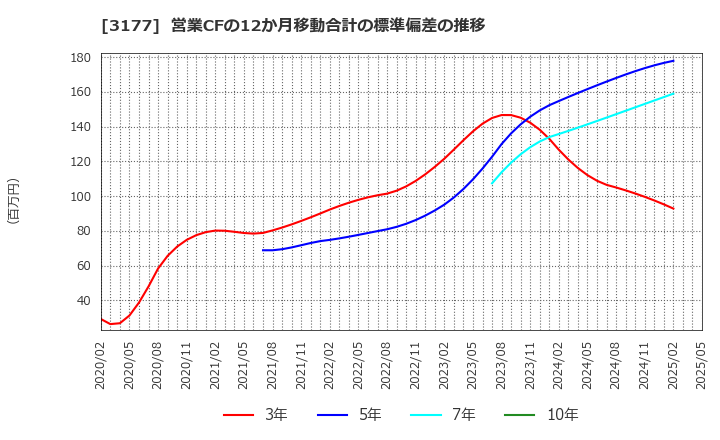 3177 (株)ありがとうサービス: 営業CFの12か月移動合計の標準偏差の推移