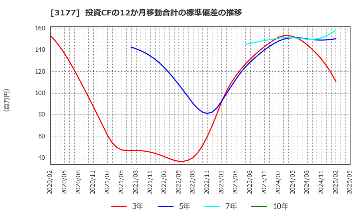 3177 (株)ありがとうサービス: 投資CFの12か月移動合計の標準偏差の推移