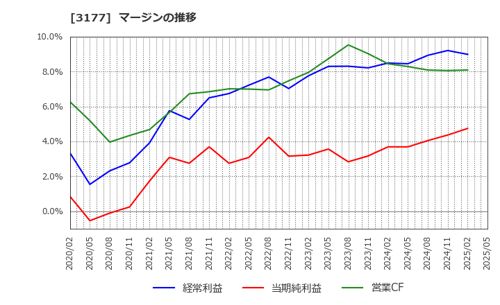 3177 (株)ありがとうサービス: マージンの推移