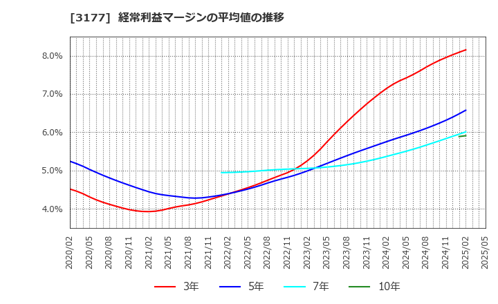 3177 (株)ありがとうサービス: 経常利益マージンの平均値の推移