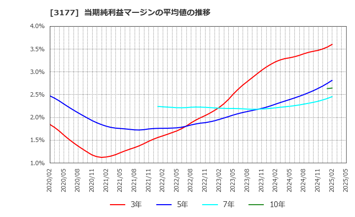 3177 (株)ありがとうサービス: 当期純利益マージンの平均値の推移