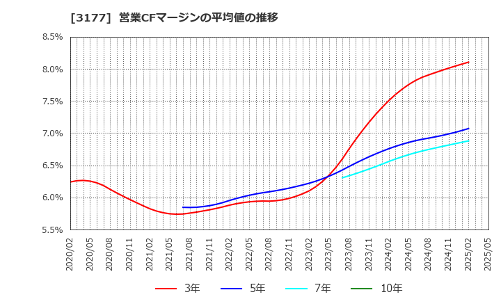 3177 (株)ありがとうサービス: 営業CFマージンの平均値の推移