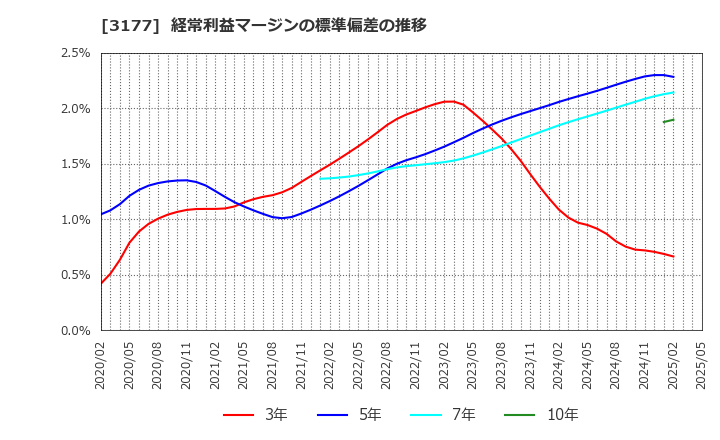 3177 (株)ありがとうサービス: 経常利益マージンの標準偏差の推移