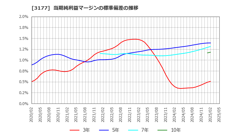 3177 (株)ありがとうサービス: 当期純利益マージンの標準偏差の推移