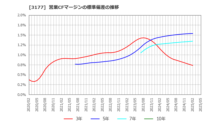 3177 (株)ありがとうサービス: 営業CFマージンの標準偏差の推移