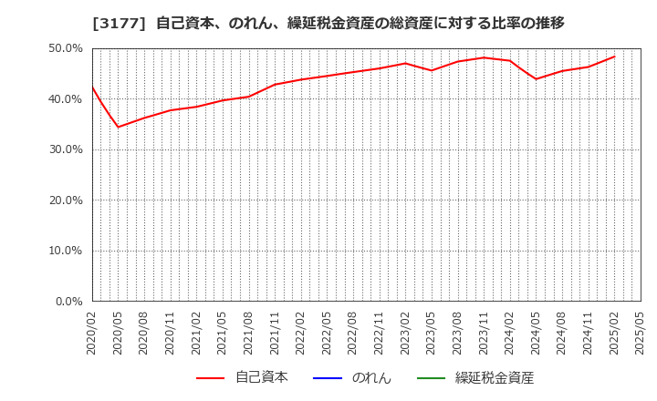 3177 (株)ありがとうサービス: 自己資本、のれん、繰延税金資産の総資産に対する比率の推移