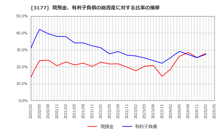 3177 (株)ありがとうサービス: 現預金、有利子負債の総資産に対する比率の推移