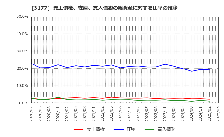 3177 (株)ありがとうサービス: 売上債権、在庫、買入債務の総資産に対する比率の推移