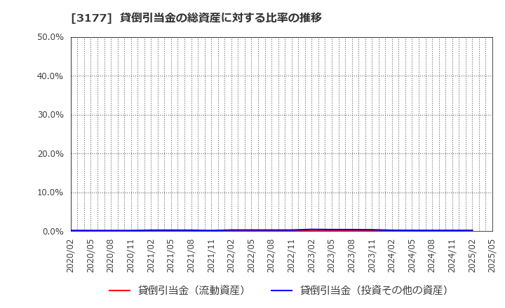 3177 (株)ありがとうサービス: 貸倒引当金の総資産に対する比率の推移