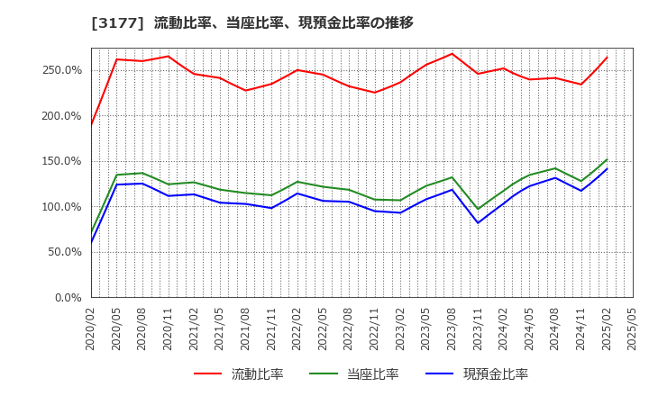 3177 (株)ありがとうサービス: 流動比率、当座比率、現預金比率の推移