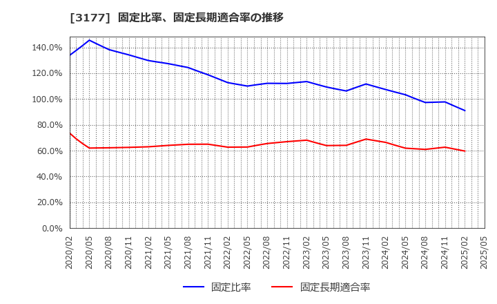 3177 (株)ありがとうサービス: 固定比率、固定長期適合率の推移