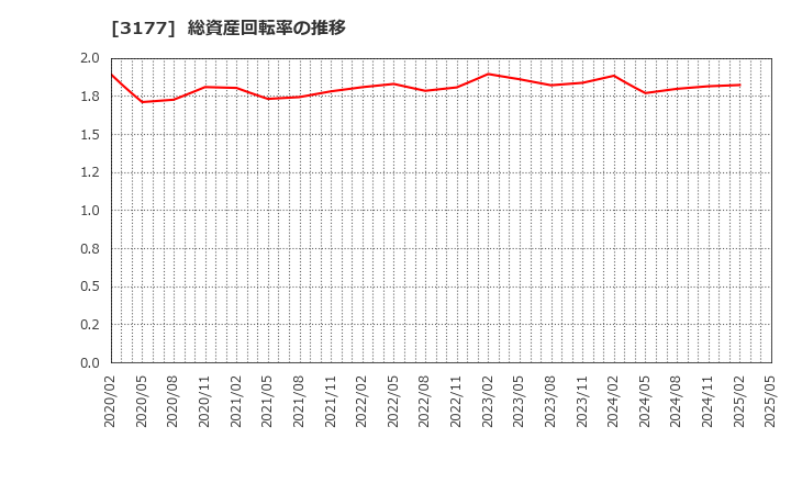 3177 (株)ありがとうサービス: 総資産回転率の推移