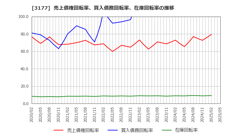 3177 (株)ありがとうサービス: 売上債権回転率、買入債務回転率、在庫回転率の推移