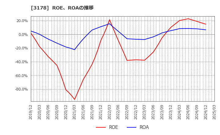 3178 チムニー(株): ROE、ROAの推移