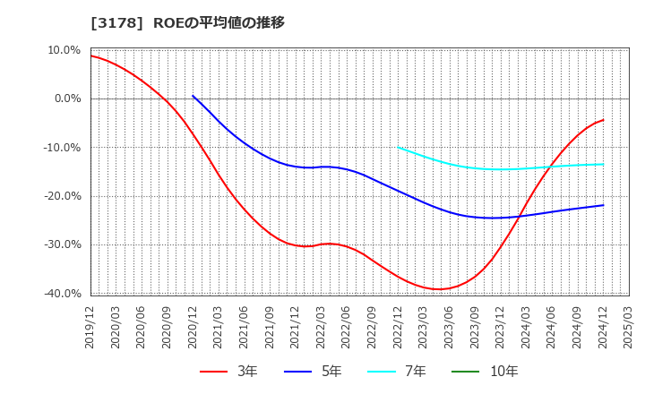3178 チムニー(株): ROEの平均値の推移