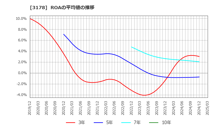 3178 チムニー(株): ROAの平均値の推移