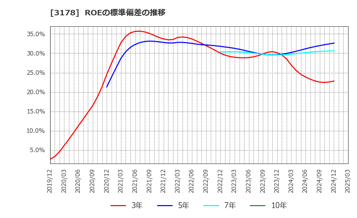 3178 チムニー(株): ROEの標準偏差の推移