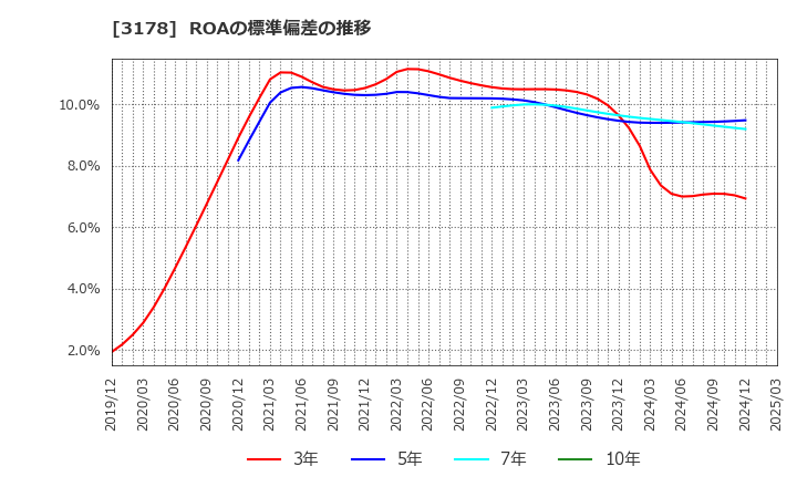 3178 チムニー(株): ROAの標準偏差の推移