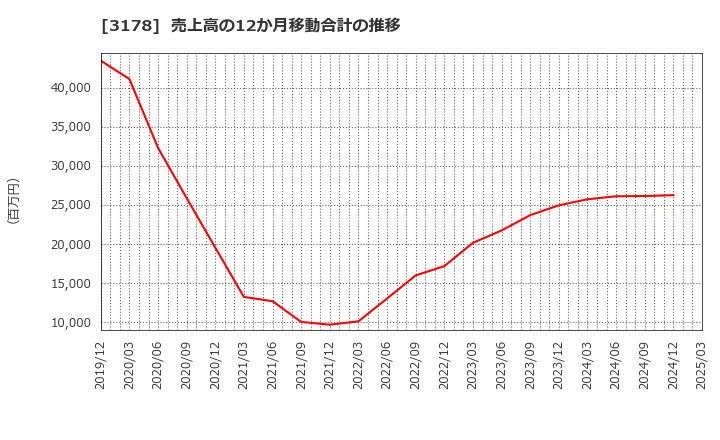 3178 チムニー(株): 売上高の12か月移動合計の推移