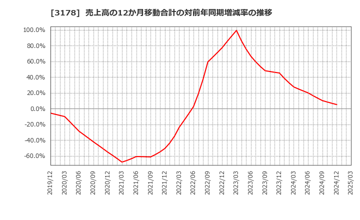 3178 チムニー(株): 売上高の12か月移動合計の対前年同期増減率の推移