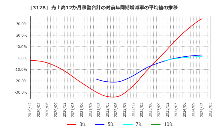 3178 チムニー(株): 売上高12か月移動合計の対前年同期増減率の平均値の推移