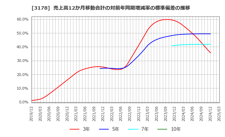 3178 チムニー(株): 売上高12か月移動合計の対前年同期増減率の標準偏差の推移