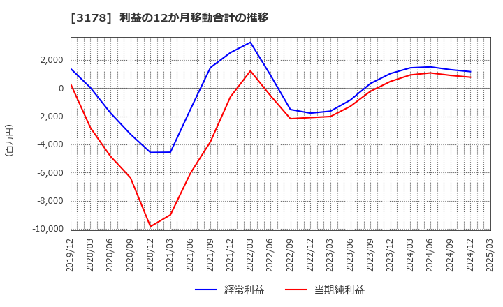 3178 チムニー(株): 利益の12か月移動合計の推移