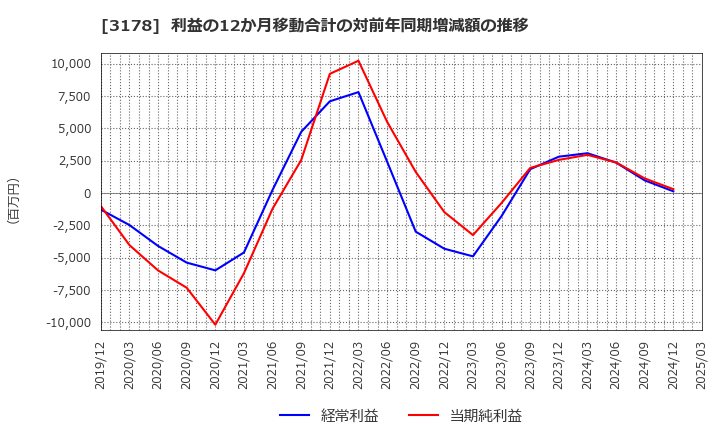 3178 チムニー(株): 利益の12か月移動合計の対前年同期増減額の推移